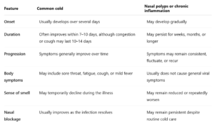 Cold Vs. Nasal Polyps